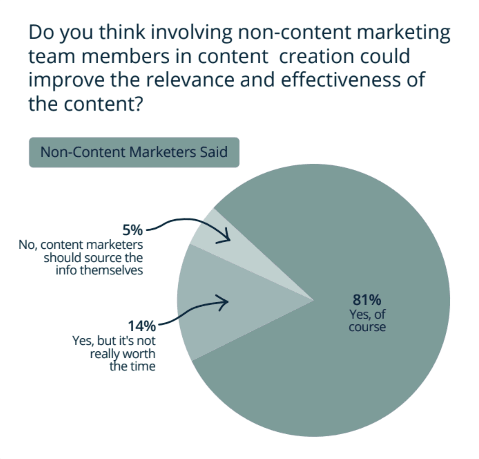 Only half of GTM professionals report positive experiences from their involvement in content marketing.