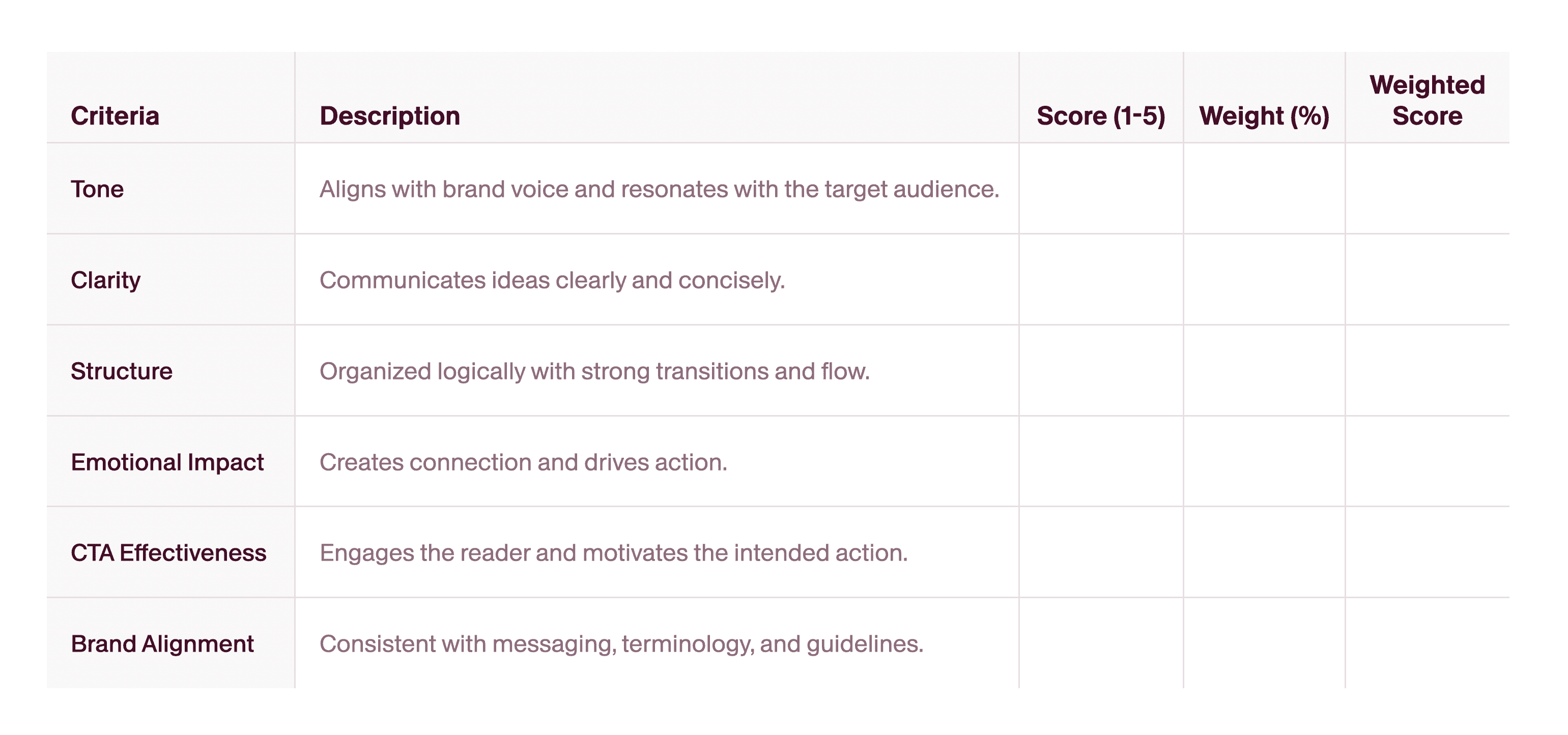A scoring rubric is a great self-checklist for writers and helps teams understand what is ‘good enough’ for different types of content.