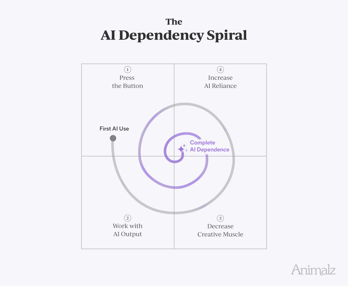 The AI Dependency Spiral by Animalz