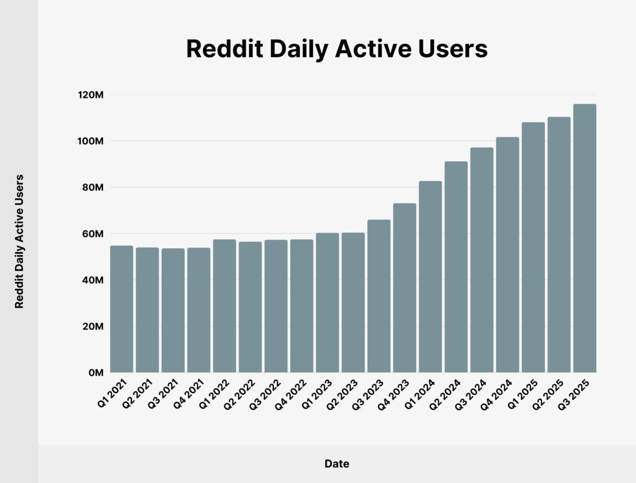 Reddit isn't a single feed you can check once a day. It's 116 million daily active users posting across thousands of communities, and that number grew by 19% since last year.