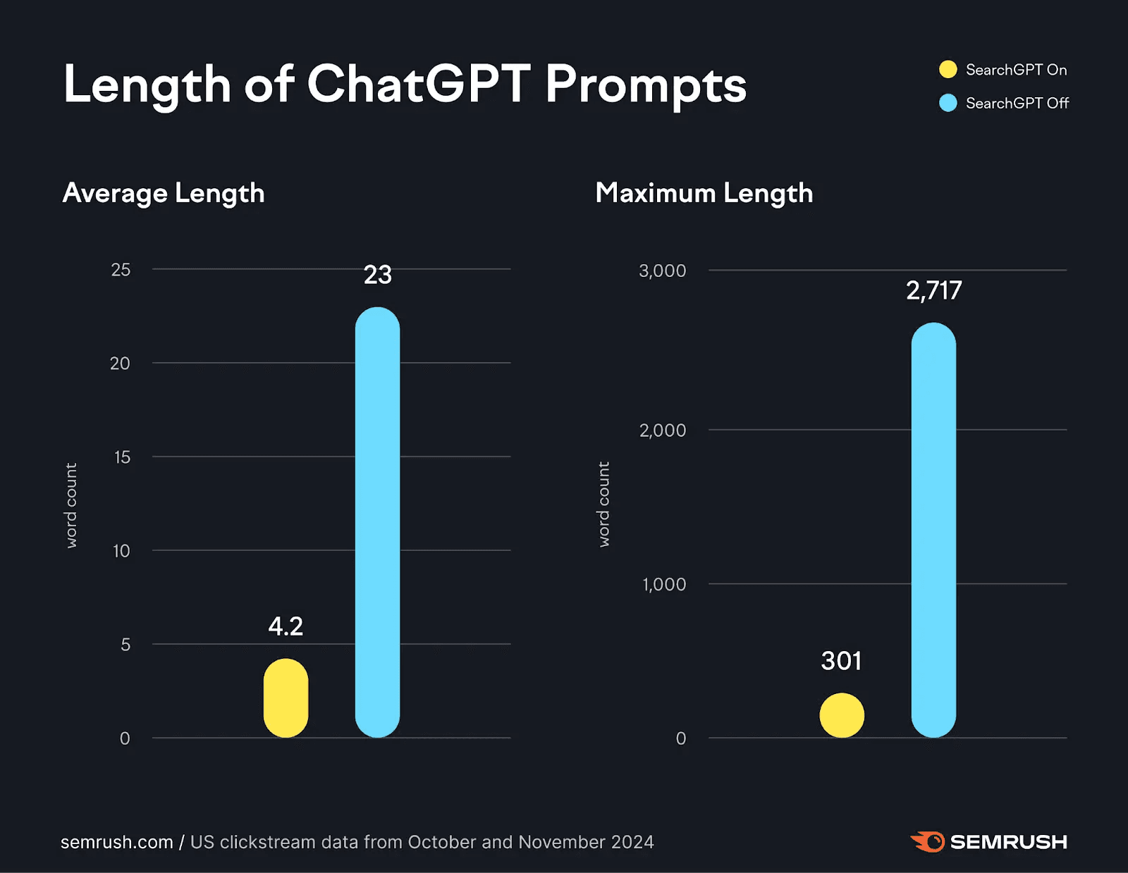 graph showing length of chatgpt prompts