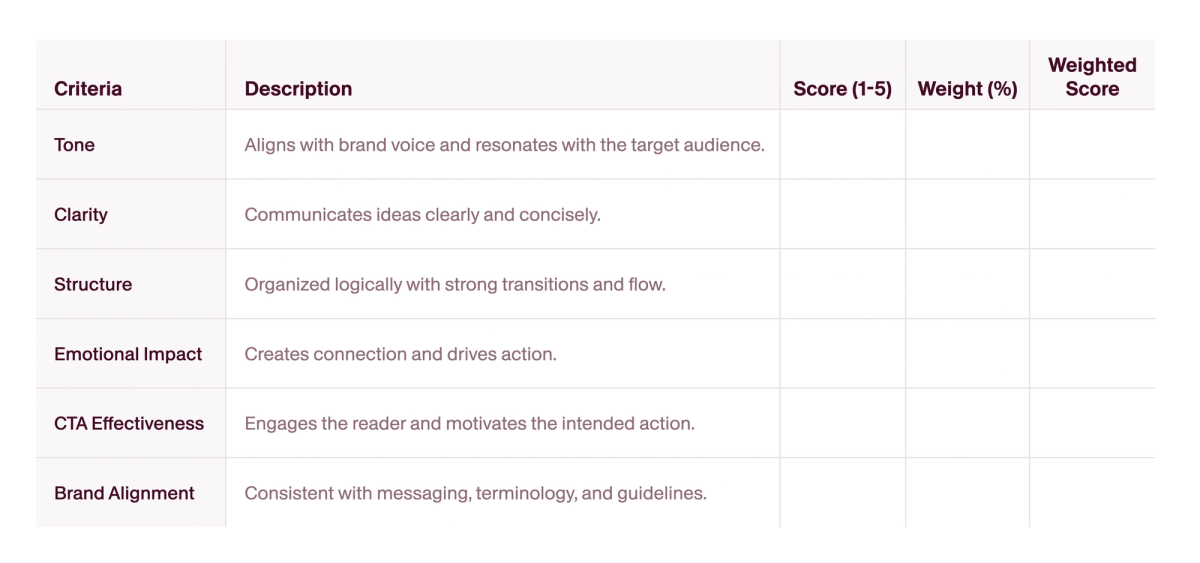 A scoring rubric is a great self-checklist for writers and helps teams understand what is ‘good enough’ for different types of content.