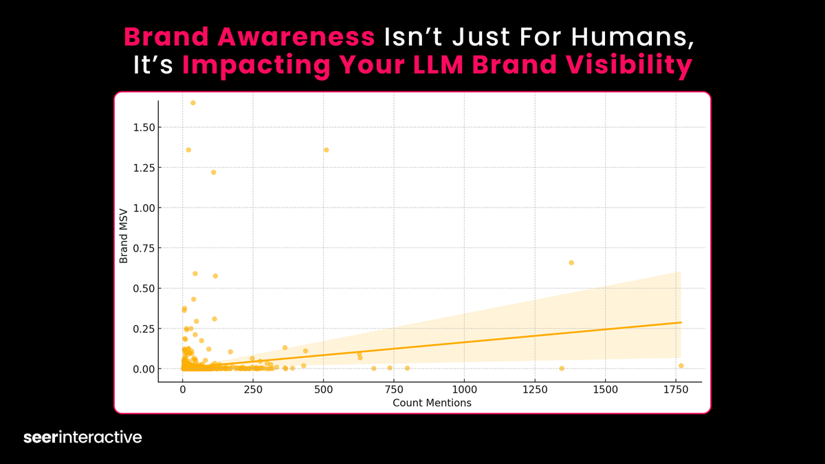 This study of 10,000 LLM queries found that brand search volume had a correlation coefficient of 0.18 with AI mentions, making it the second strongest correlation after domain rank (0.25).