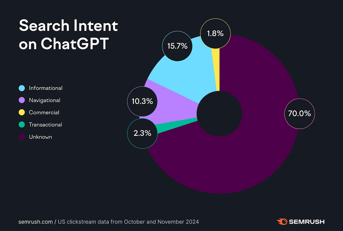 These are long-tail, highly specific, and complex questions that traditional SEO content often overlooks.