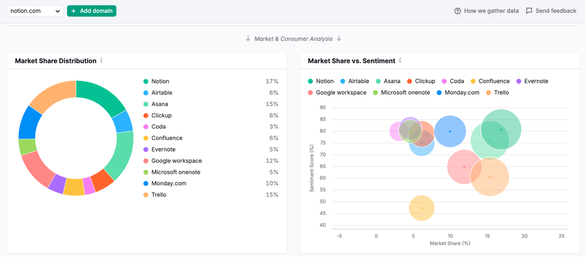 You can also try a specialized AI visibility tool like the AI Toolkit we developed at Semrush.  It automatically checks how LLMs mention your brand and competitors and provides strategic ins