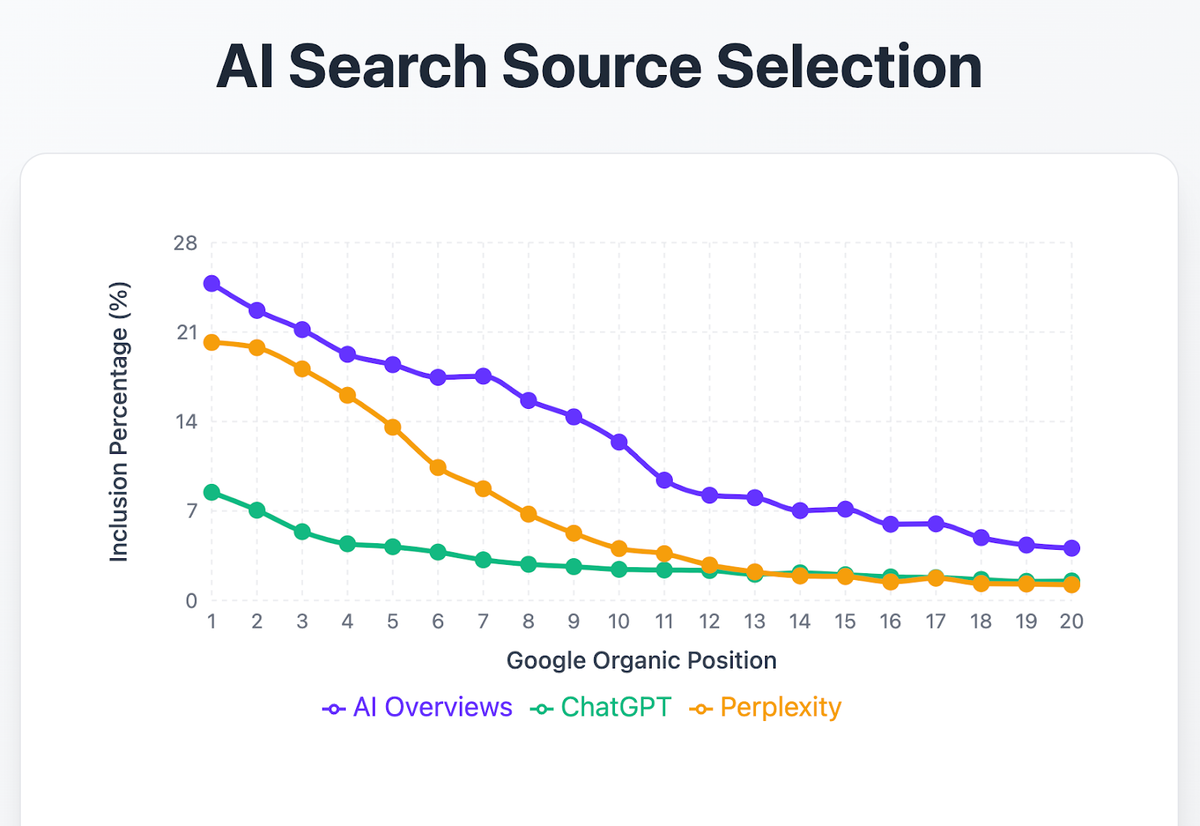 A recent study analyzing AI tools that use live or indexed web content found a strong correlation between Google rankings and AI visibility. The higher a page ranks within the top 10, the more likely it is to be used in AI-generated answers.