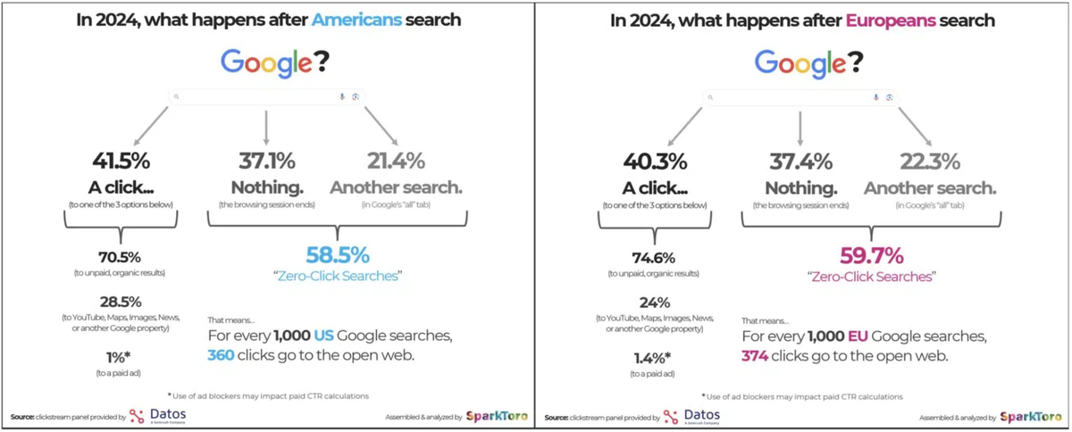 A recent study revealed that nearly 60% of Google searches now end without a click.