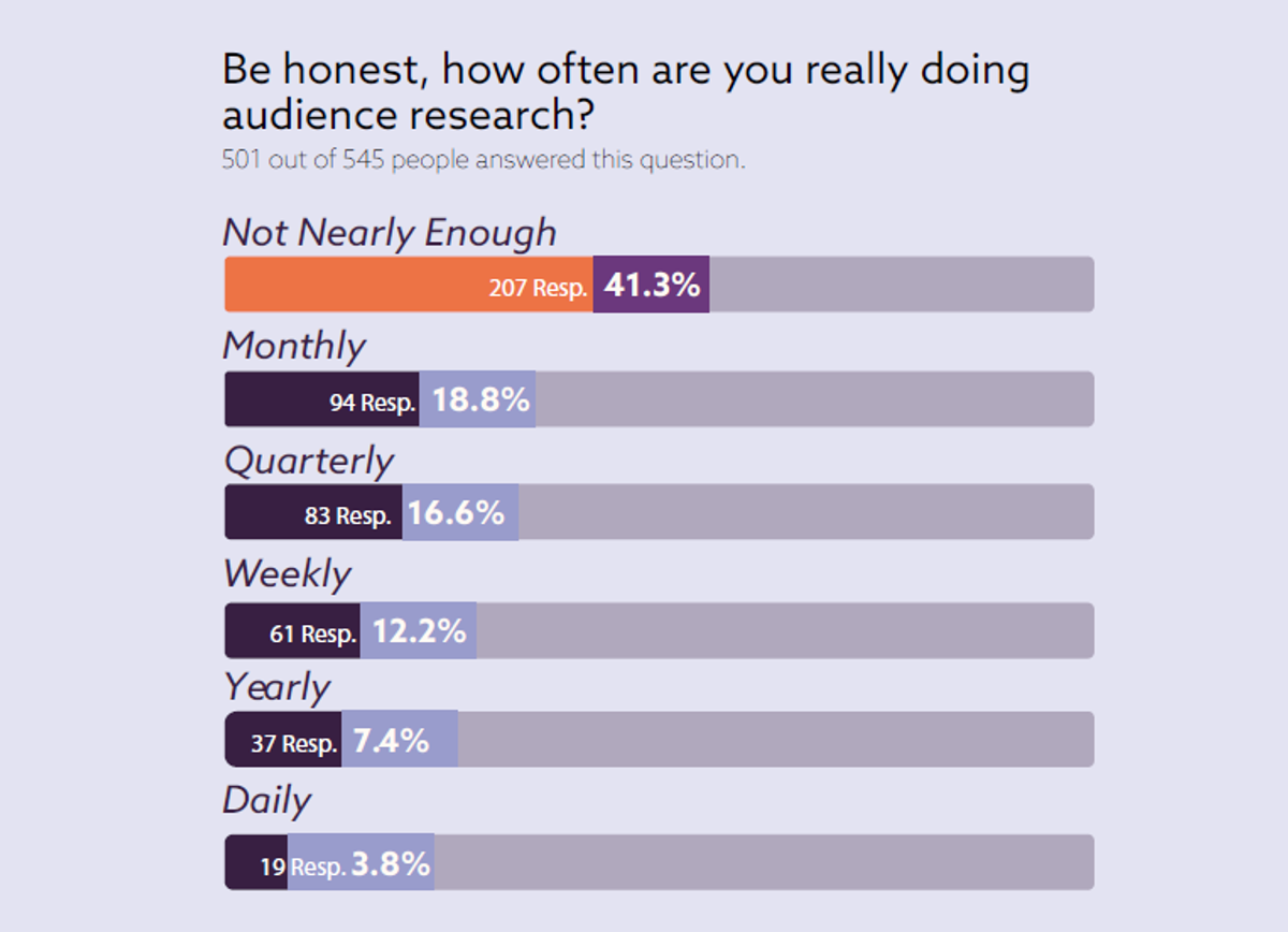 audience research stat