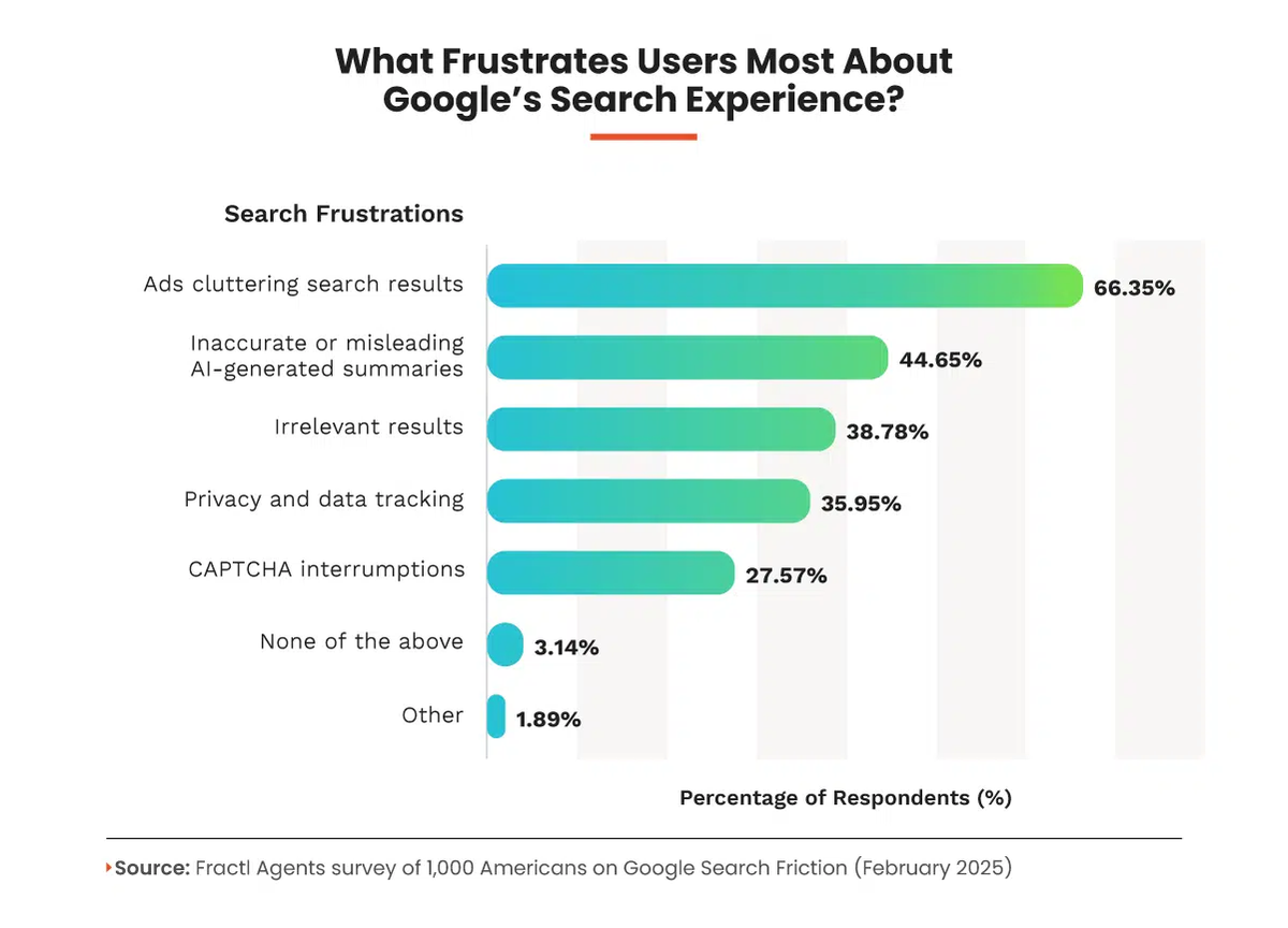 chart showing user frustrations in Google's search experience