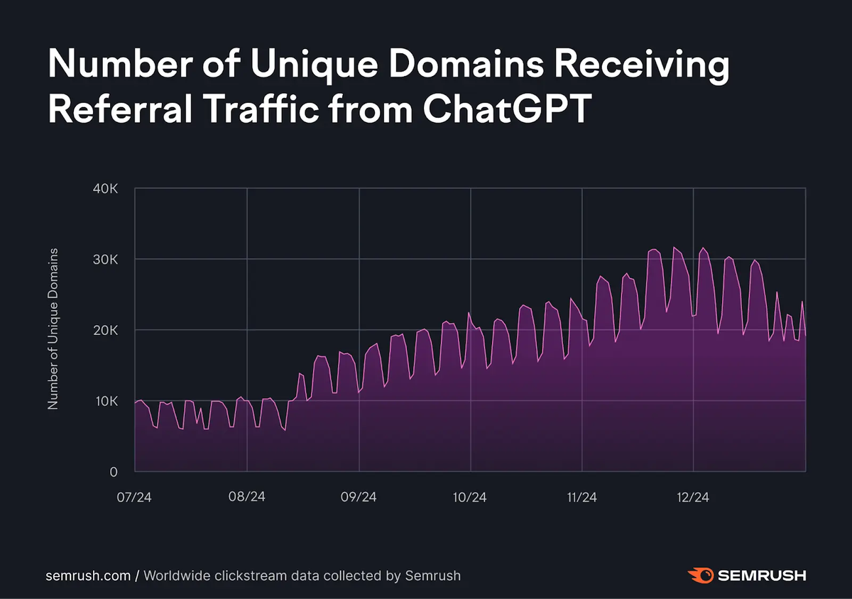 number of unique domains receiving referral traffic