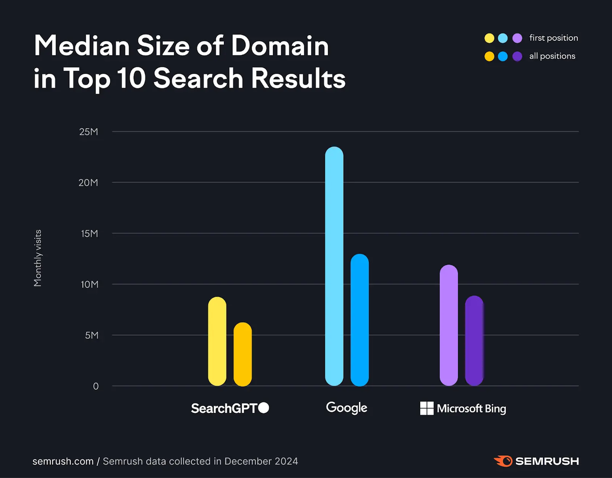 chart showing median size of domain in top 10 search results