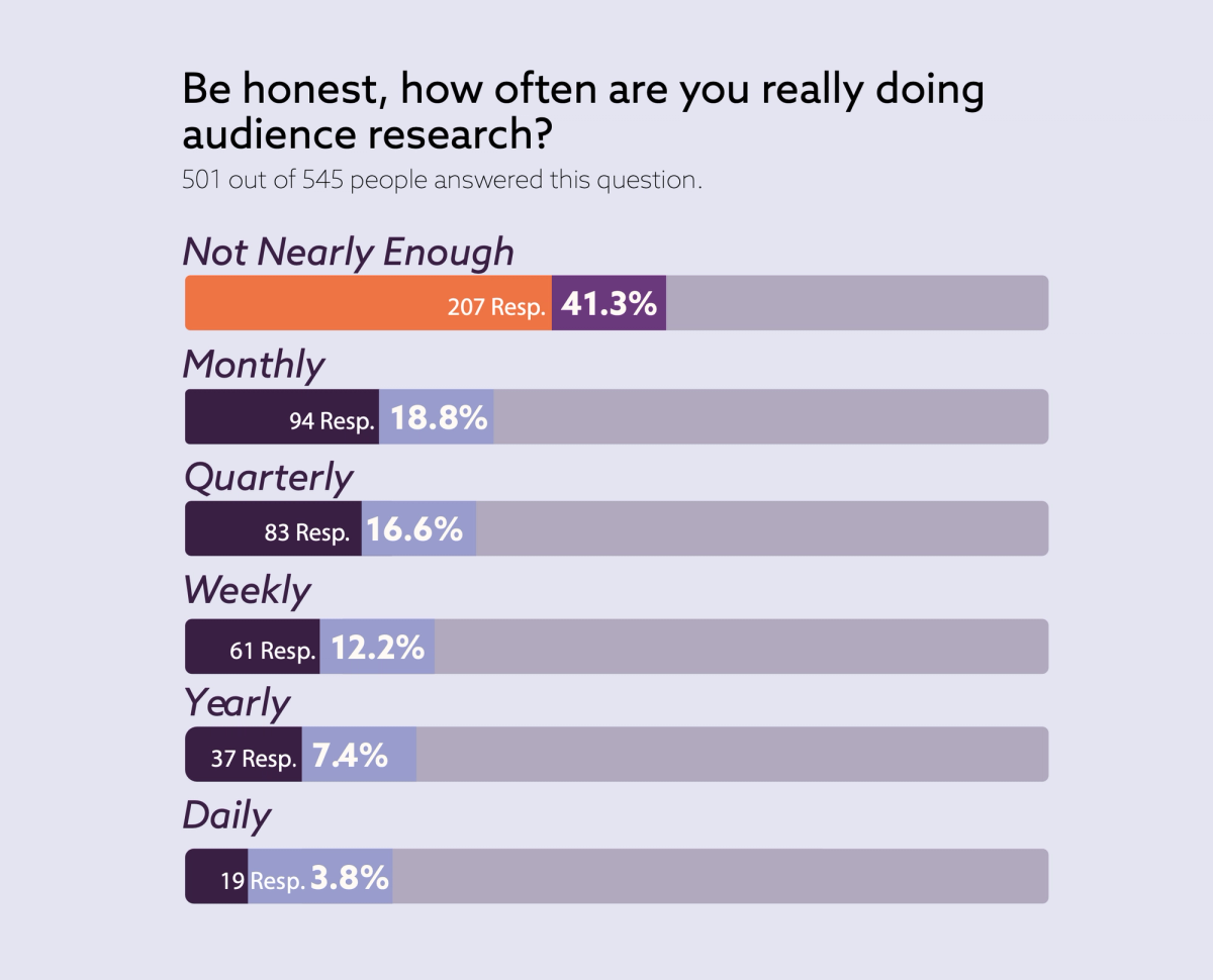 Be honest, how often are you really doing audience research?